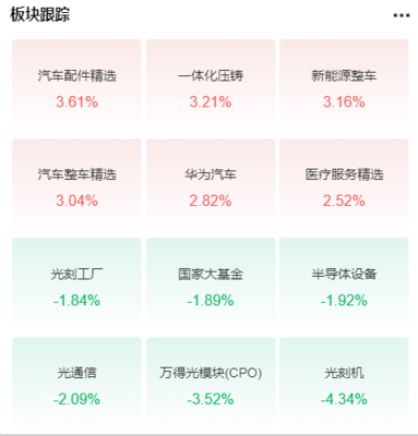 汽车大涨,2只打新!